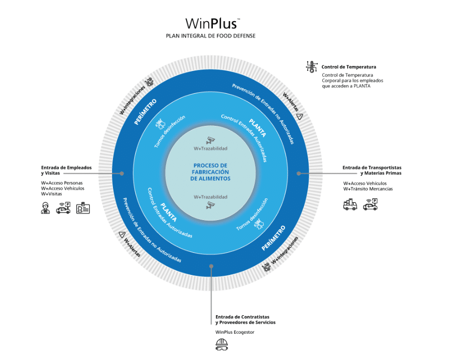 Esquema que ilustra cómo WinPlus ayuda a implementar medidas de food defense.